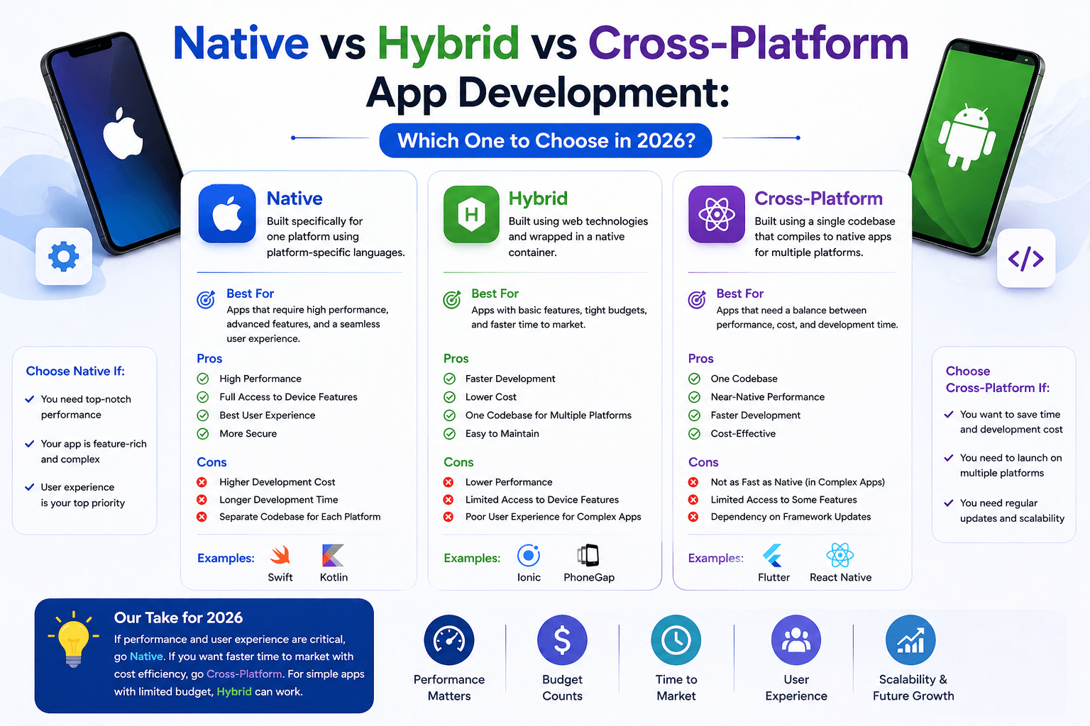 Native vs Hybrid vs Cross-Platform App Development: Which One to Choose in 2026?